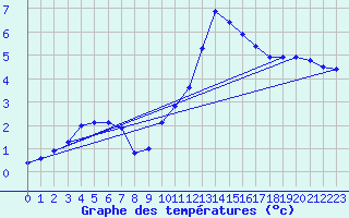 Courbe de tempratures pour Fains-Veel (55)