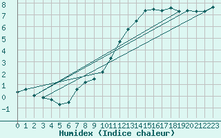 Courbe de l'humidex pour Valleroy (54)