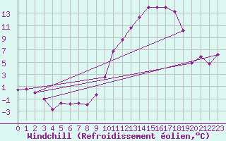 Courbe du refroidissement olien pour Gourdon (46)