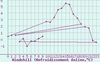 Courbe du refroidissement olien pour Saint-Yrieix-le-Djalat (19)