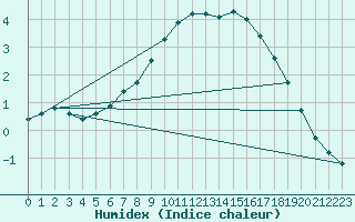 Courbe de l'humidex pour Petistraesk