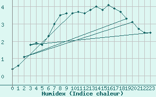 Courbe de l'humidex pour Connerr (72)