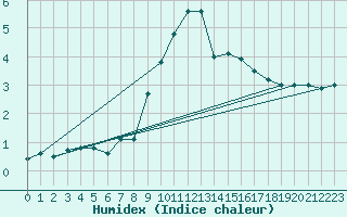 Courbe de l'humidex pour Achenkirch