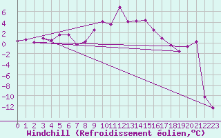 Courbe du refroidissement olien pour Obergurgl