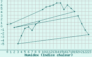 Courbe de l'humidex pour Malung A