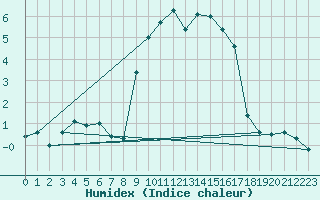 Courbe de l'humidex pour Navacerrada