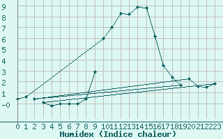 Courbe de l'humidex pour Sattel-Aegeri (Sw)