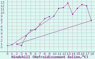 Courbe du refroidissement olien pour Mierkenis