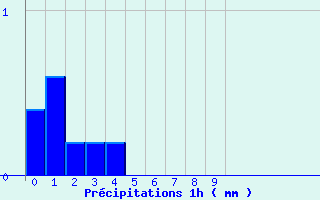 Diagramme des prcipitations pour Etalans (25)