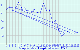 Courbe de tempratures pour Alpinzentrum Rudolfshuette