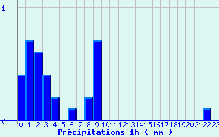 Diagramme des prcipitations pour Tarentaise (42)