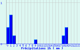 Diagramme des prcipitations pour Braunlauf (Be)