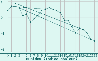 Courbe de l'humidex pour Piz Martegnas