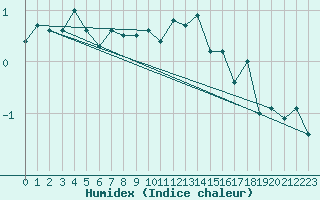 Courbe de l'humidex pour Dyranut