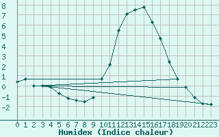 Courbe de l'humidex pour Valderredible, Polientes