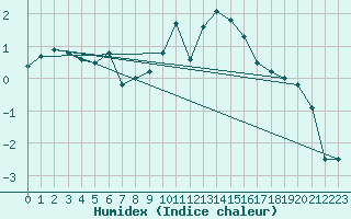 Courbe de l'humidex pour Klippeneck