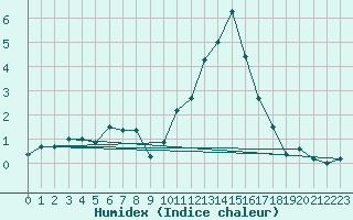 Courbe de l'humidex pour Abbeville (80)