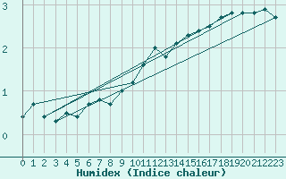 Courbe de l'humidex pour Olands Sodra Udde