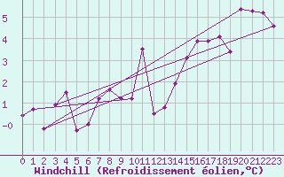 Courbe du refroidissement olien pour Bealach Na Ba No2