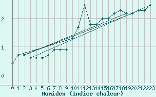 Courbe de l'humidex pour Crest (26)