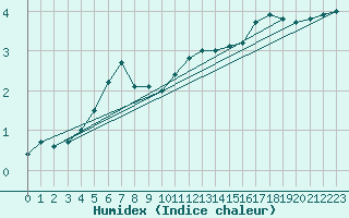 Courbe de l'humidex pour Virrat Aijanneva