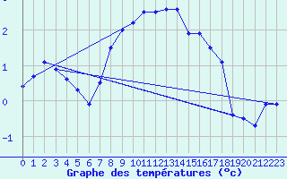 Courbe de tempratures pour Mannen