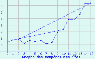 Courbe de tempratures pour Ischgl / Idalpe