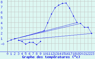 Courbe de tempratures pour Grasque (13)