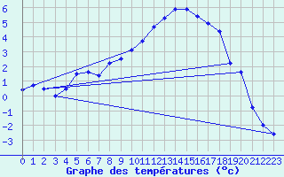 Courbe de tempratures pour Amot