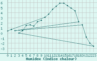 Courbe de l'humidex pour Amot