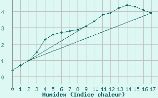 Courbe de l'humidex pour Fains-Veel (55)