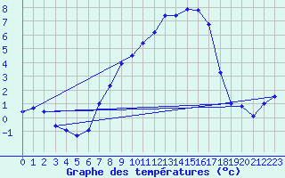 Courbe de tempratures pour Marienberg