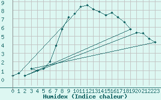 Courbe de l'humidex pour Ilanz