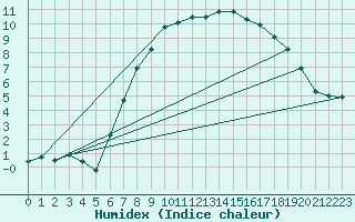 Courbe de l'humidex pour Selb/Oberfranken-Lau