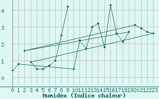 Courbe de l'humidex pour Kise Pa Hedmark