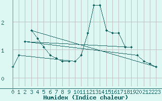 Courbe de l'humidex pour Bulson (08)