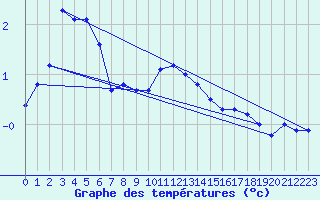 Courbe de tempratures pour Voss-Bo