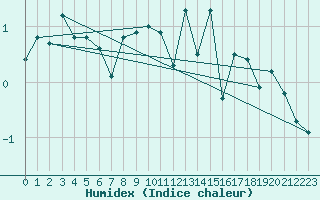 Courbe de l'humidex pour Jungfraujoch (Sw)