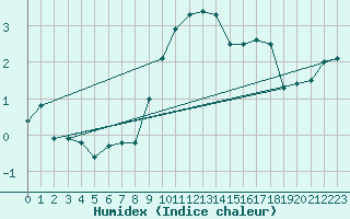 Courbe de l'humidex pour Gera-Leumnitz