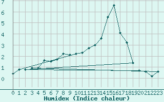 Courbe de l'humidex pour La Beaume (05)