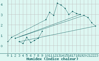 Courbe de l'humidex pour Bingley