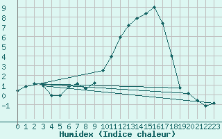 Courbe de l'humidex pour Metz (57)