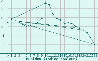 Courbe de l'humidex pour Rax / Seilbahn-Bergstat