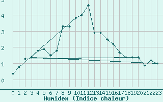 Courbe de l'humidex pour Ballypatrick Forest
