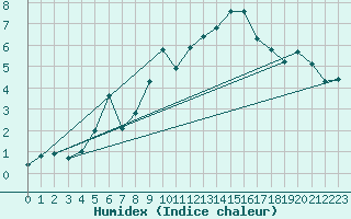 Courbe de l'humidex pour Chaumont (Sw)