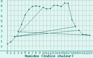 Courbe de l'humidex pour La Beaume (05)