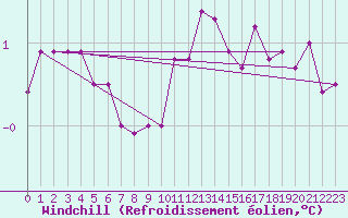 Courbe du refroidissement olien pour Boulogne (62)