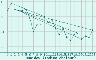 Courbe de l'humidex pour Bjuroklubb