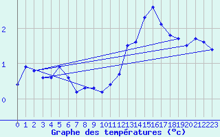 Courbe de tempratures pour Ilanz