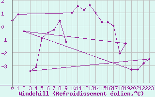 Courbe du refroidissement olien pour Reims-Prunay (51)